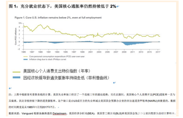 全球經(jīng)濟的通貨膨脹率為何如此之低？