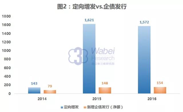 新三板債券市場：資產證券化、可轉債初步形成