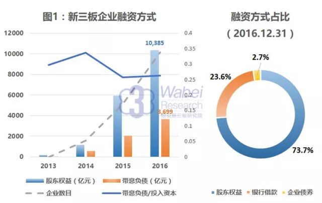 新三板債券市場：資產證券化、可轉債初步形成