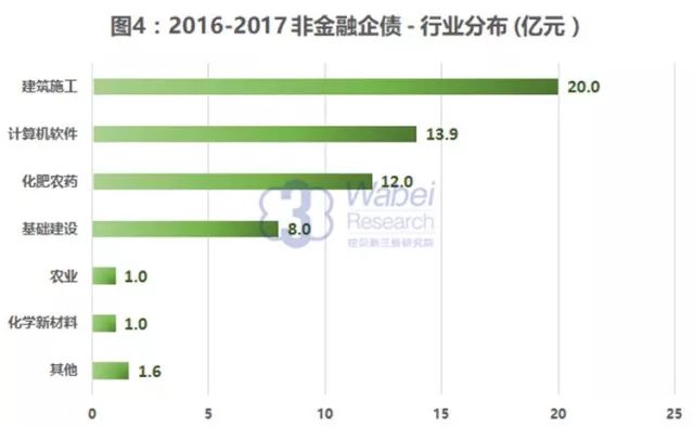 新三板債券市場：資產證券化、可轉債初步形成