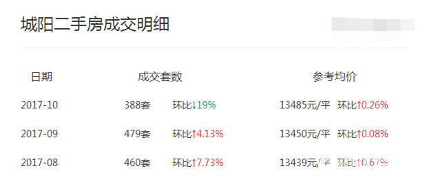 2017關注青島市城陽區房價：11月均價上浮的背后