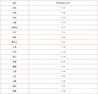 今日(11月27日)95號汽油價格多少錢?油價查詢最新結果一覽表