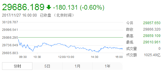 港股收評(píng)：恒指收跌180點(diǎn) 騰訊平保領(lǐng)跌