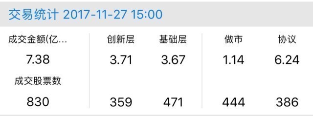 新三板行情——晚報 新三板做市指數(shù)弱勢震蕩，尾盤跌幅縮窄
