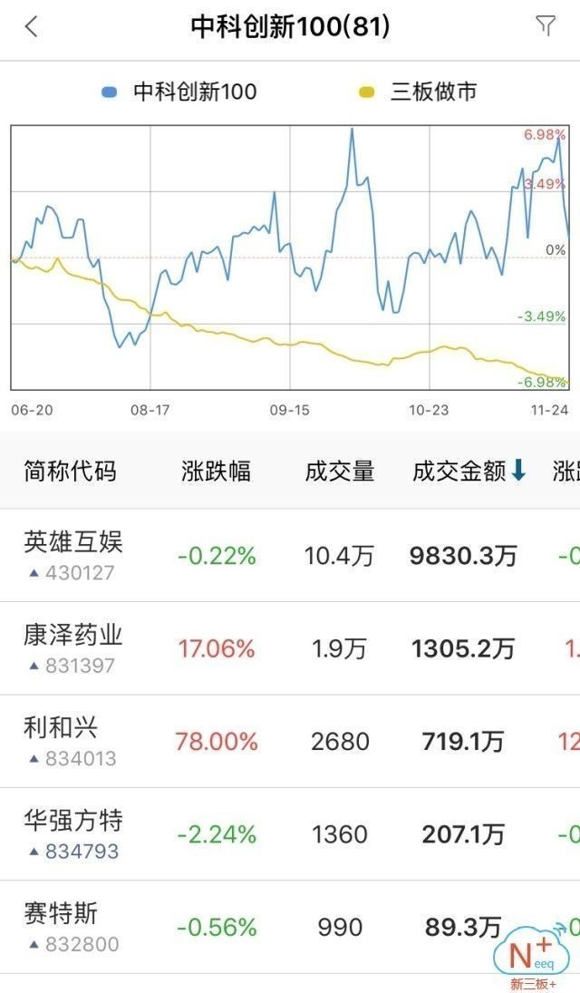 新三板行情——晚報 新三板做市指數(shù)弱勢震蕩，尾盤跌幅縮窄