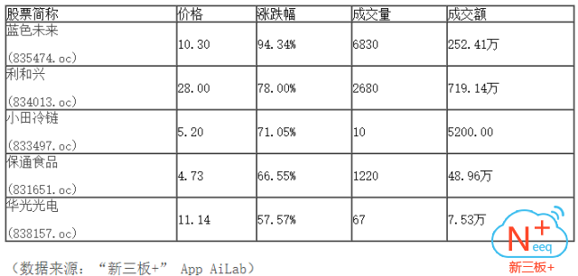 新三板行情——晚報 新三板做市指數(shù)弱勢震蕩，尾盤跌幅縮窄