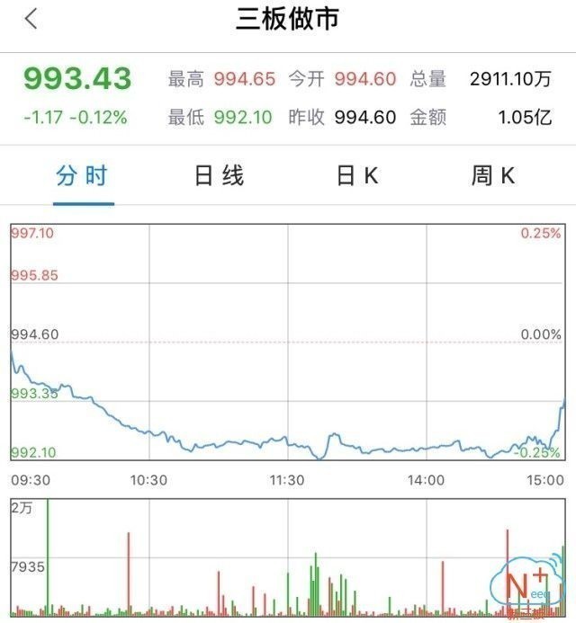 新三板行情——晚報 新三板做市指數弱勢震蕩，尾盤跌幅縮窄