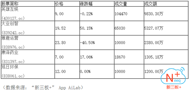 新三板行情——晚報 新三板做市指數(shù)弱勢震蕩，尾盤跌幅縮窄
