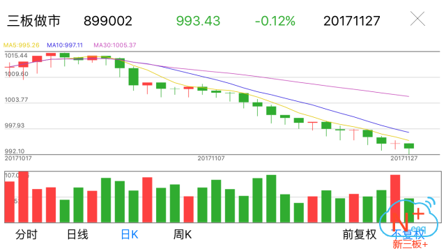 新三板行情——晚報 新三板做市指數弱勢震蕩，尾盤跌幅縮窄
