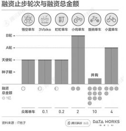 ofo這么燒錢，投資人認慫了
