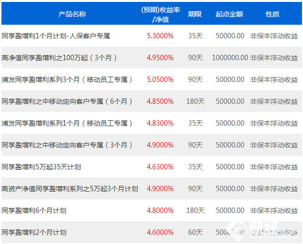 浦發銀行理財
