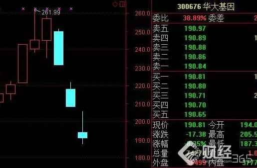 A股明星IPO數據“說謊”華大基因股價跌下神壇。