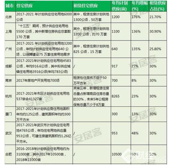 (全國供地計劃一覽)