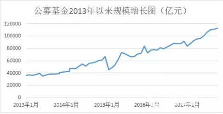 公募基金增長曲線圖