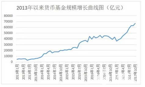 貨基曲線圖