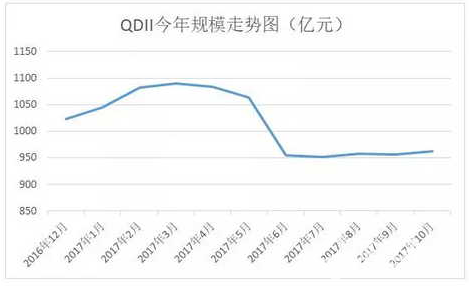 QDII基金
