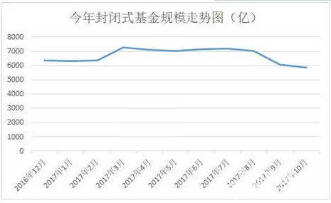 封閉式基金