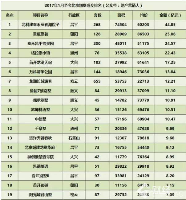 揭秘今年北京別墅成交九大特征！原因全在這兒！