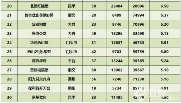 揭秘今年北京別墅成交九大特征！原因全在這兒！