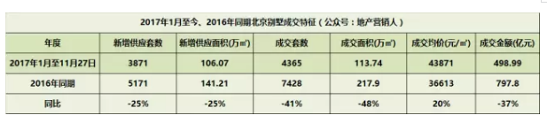 揭秘今年北京別墅成交九大特征！原因全在這兒！