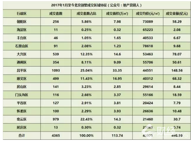揭秘今年北京別墅成交九大特征！原因全在這兒！