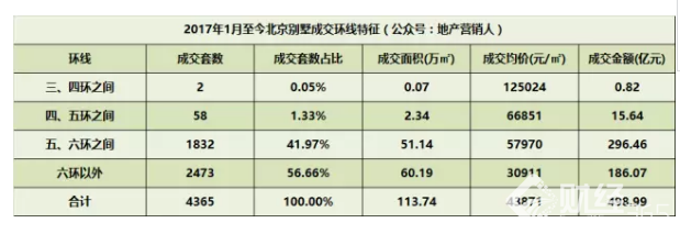 揭秘今年北京別墅成交九大特征！原因全在這兒！