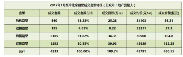 揭秘今年北京別墅成交九大特征！原因全在這兒！
