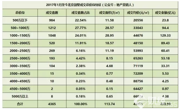 揭秘今年北京別墅成交九大特征！原因全在這兒！