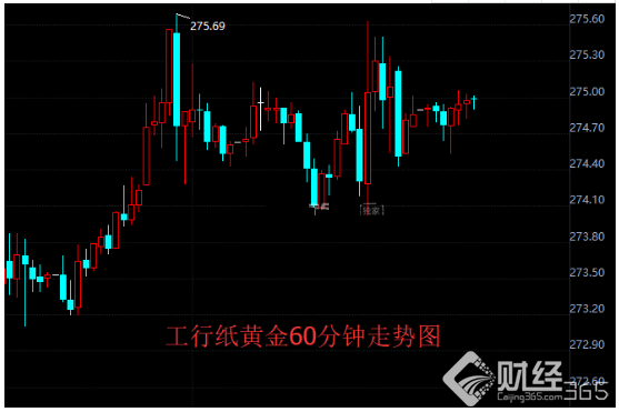 工行紙黃金價(jià)格走勢(shì)分析：
