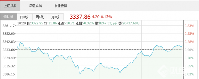股市直播間：滬指V型反轉翻紅 萬科A午后創歷史