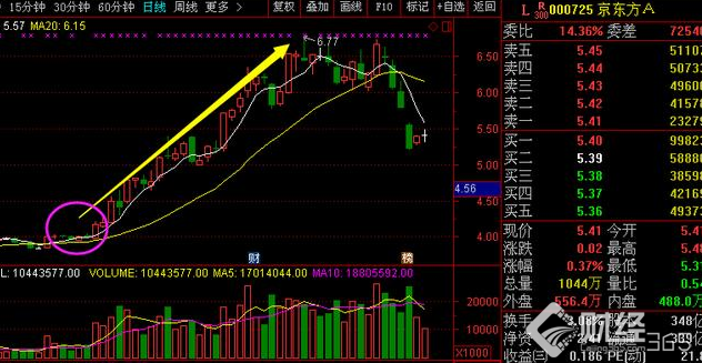 京東方A：一個關乎走勢的最新消息，讓夢想變現(xiàn)實！