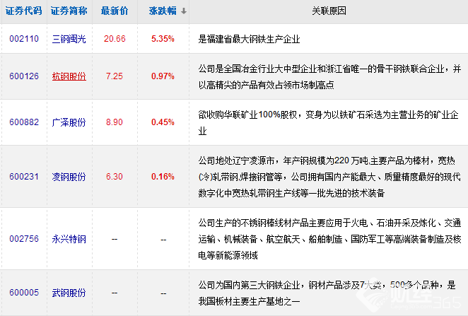 鋼鐵股票有哪些