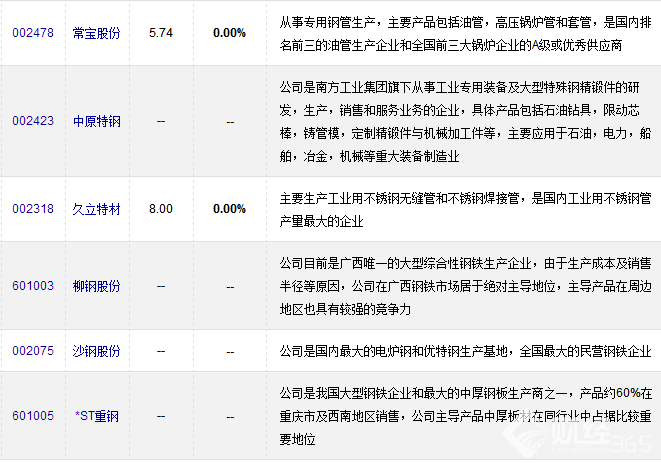 鋼鐵股票有哪些