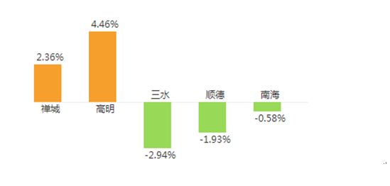 2017年佛山房價大揭秘：同比去年同期上漲 46.49%
