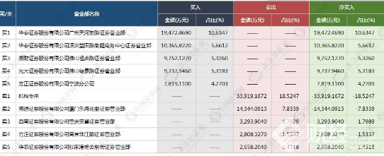 江南嘉捷無限瘋狂，18個漲停板放巨量后你還敢不敢追？