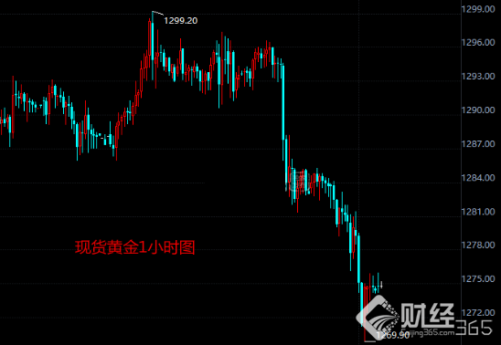 現(xiàn)貨黃金走勢圖分析