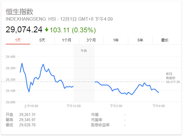 港股收評：恒指收跌103點 騰訊U盤嘜低挫逾3%