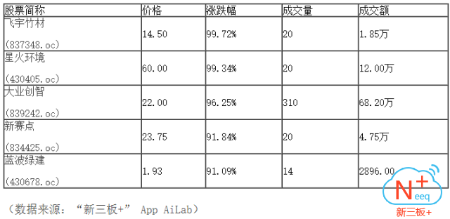 新三板行情——晚報 三板做市指數先抑后揚、震蕩翻紅