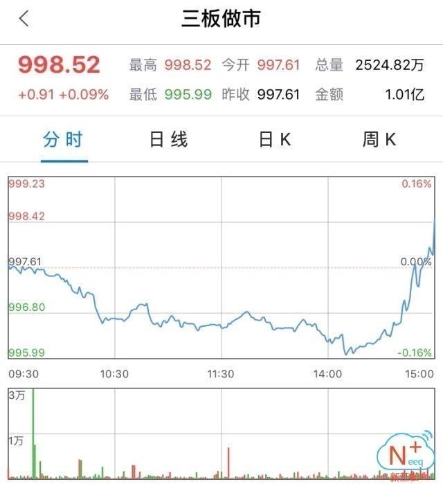 新三板行情——晚報 三板做市指數(shù)先抑后揚、震蕩翻紅
