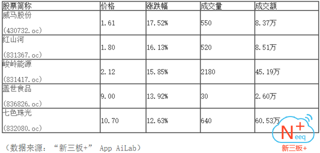 新三板行情——晚報 三板做市指數(shù)先抑后揚、震蕩翻紅