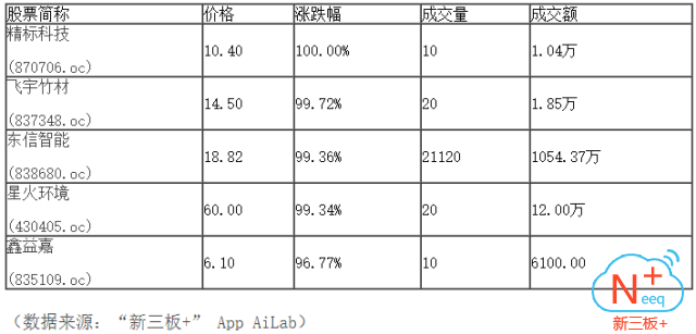 新三板行情——晚報 三板做市指數(shù)先抑后揚、震蕩翻紅