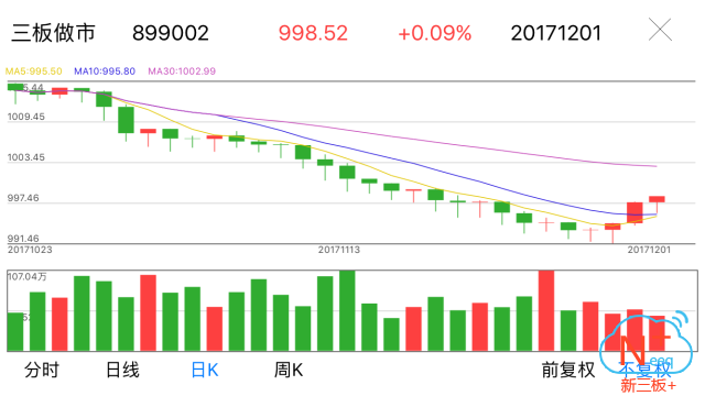 新三板行情——晚報 三板做市指數(shù)先抑后揚、震蕩翻紅