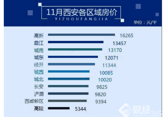 12017西安二手房價最新消息：12月均價 8789 元/m2