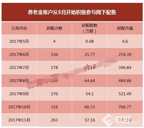 二級市場買入1.9億盈利54萬！揭秘為養老金打新賺錢的背后