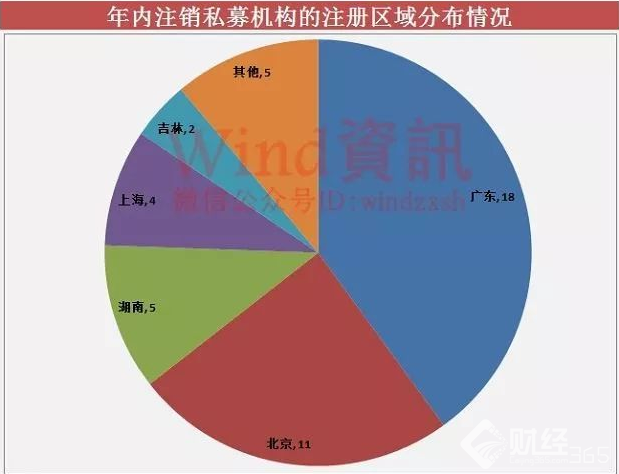注銷機構分布