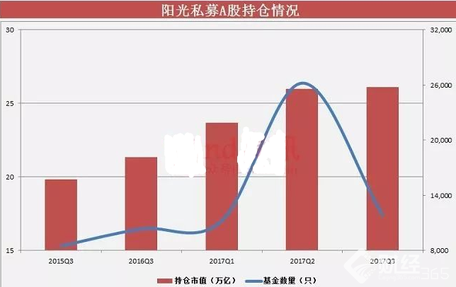 陽(yáng)光私募