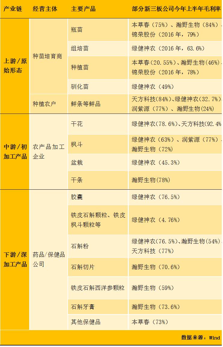 “仙草”價(jià)格回歸理性？新三板掛牌公司毛利率仍然高企！