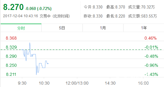 周大福黃金股價走勢