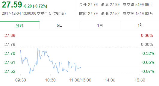 周大生珠寶股價走勢