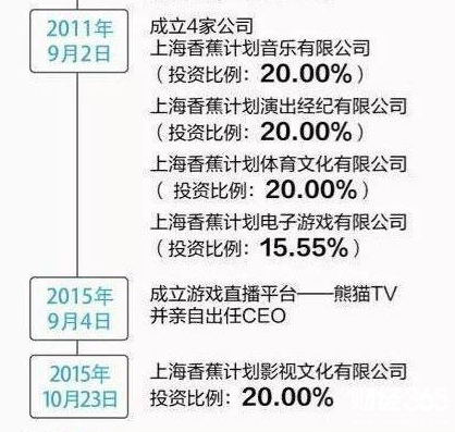 王思聰投資資料圖